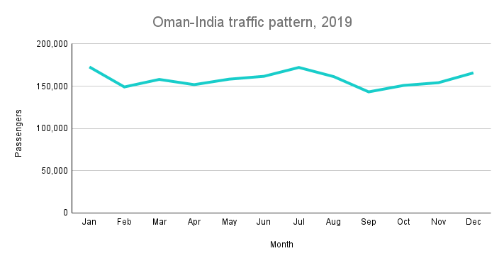 Oman-India traffic pattern, 2019