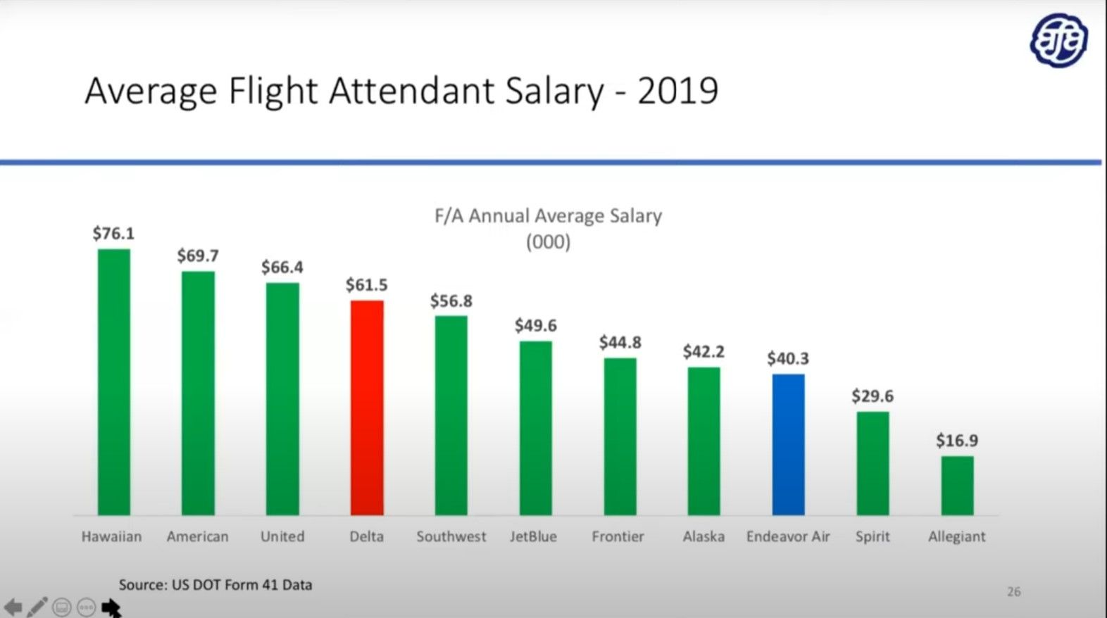 Average US Flight Attendant Salary in 2019