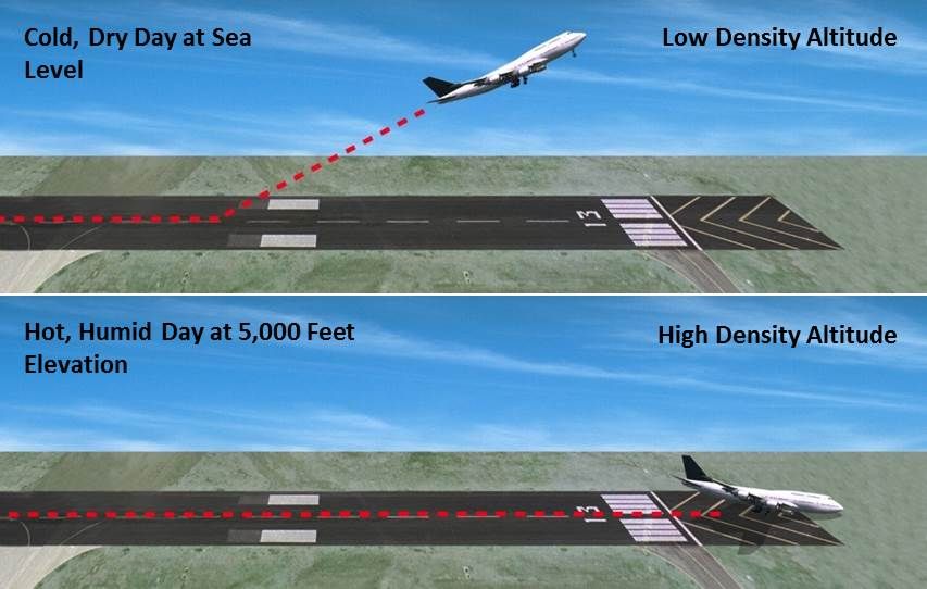 The effect of Density altitude on take off performance