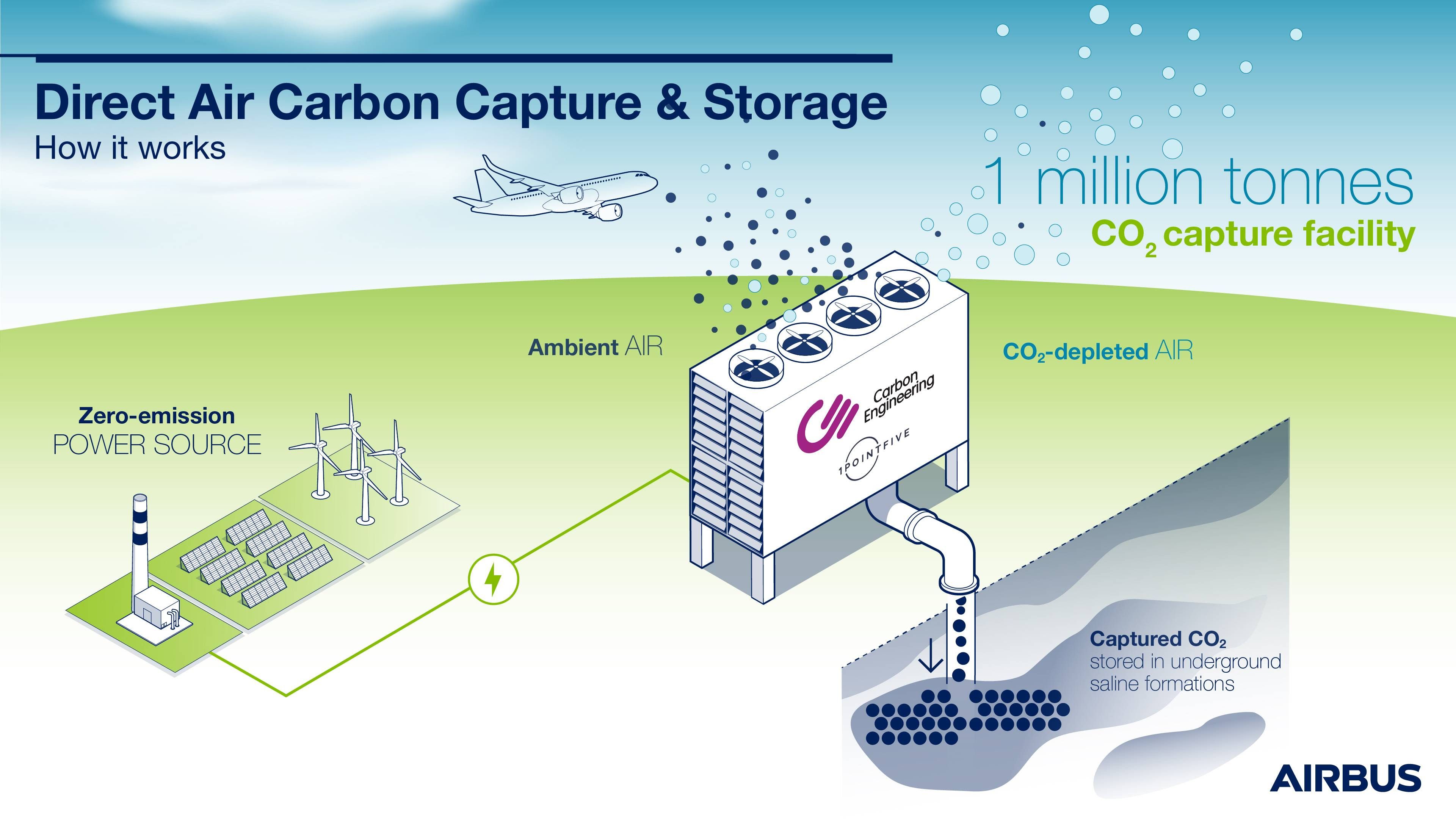 company against direct air capture of carbon