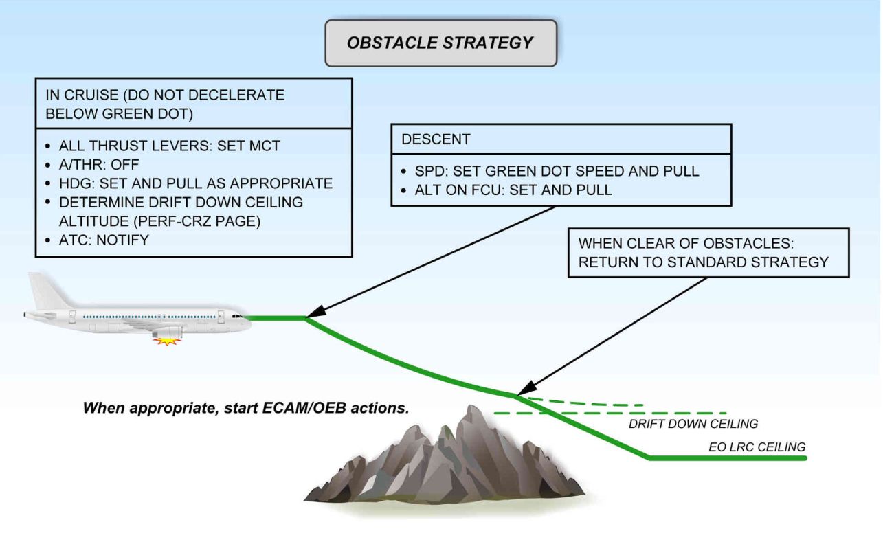 Airbus engine failure obstacle strategy