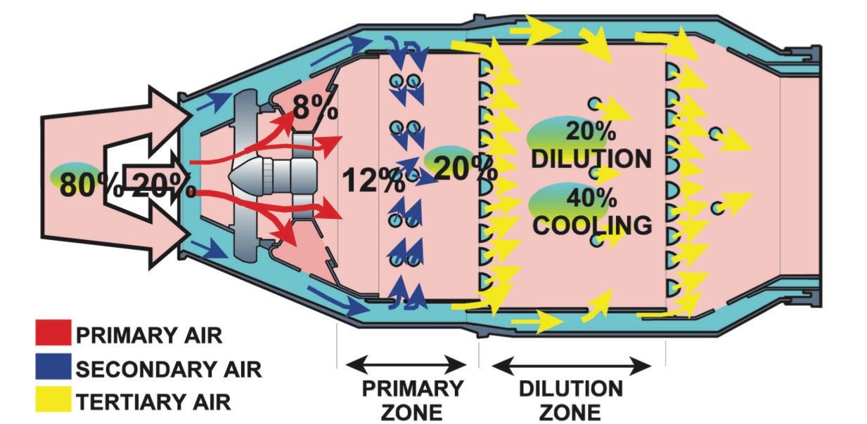 The division of air in the combustion chamber of a jet engine