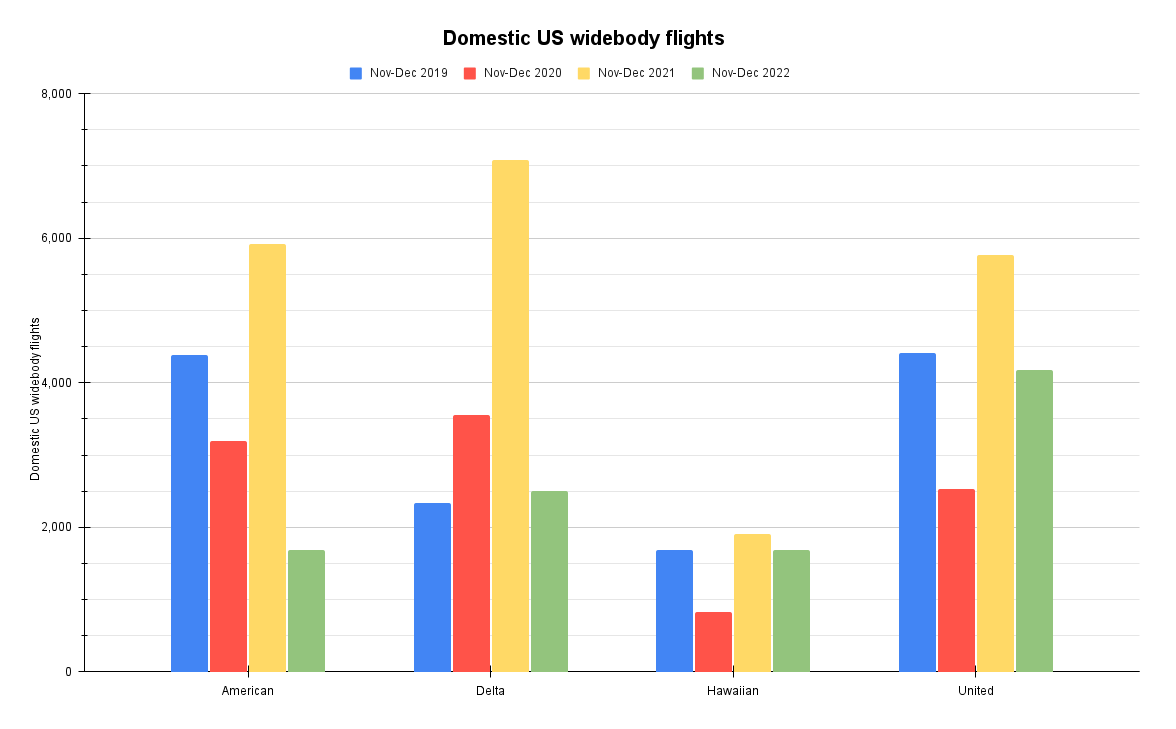 On The Decline: A Look At The USA’s Domestic Widebody Flights