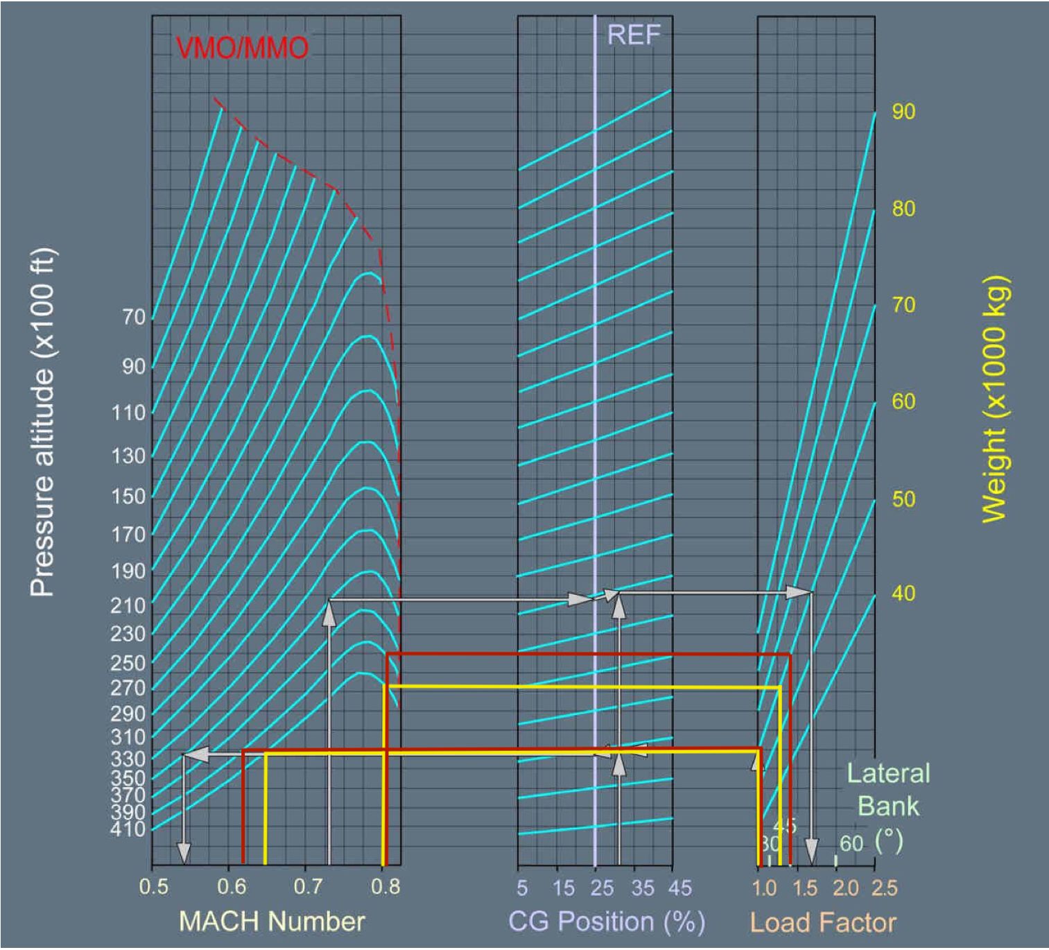 Buffet onset chart A320