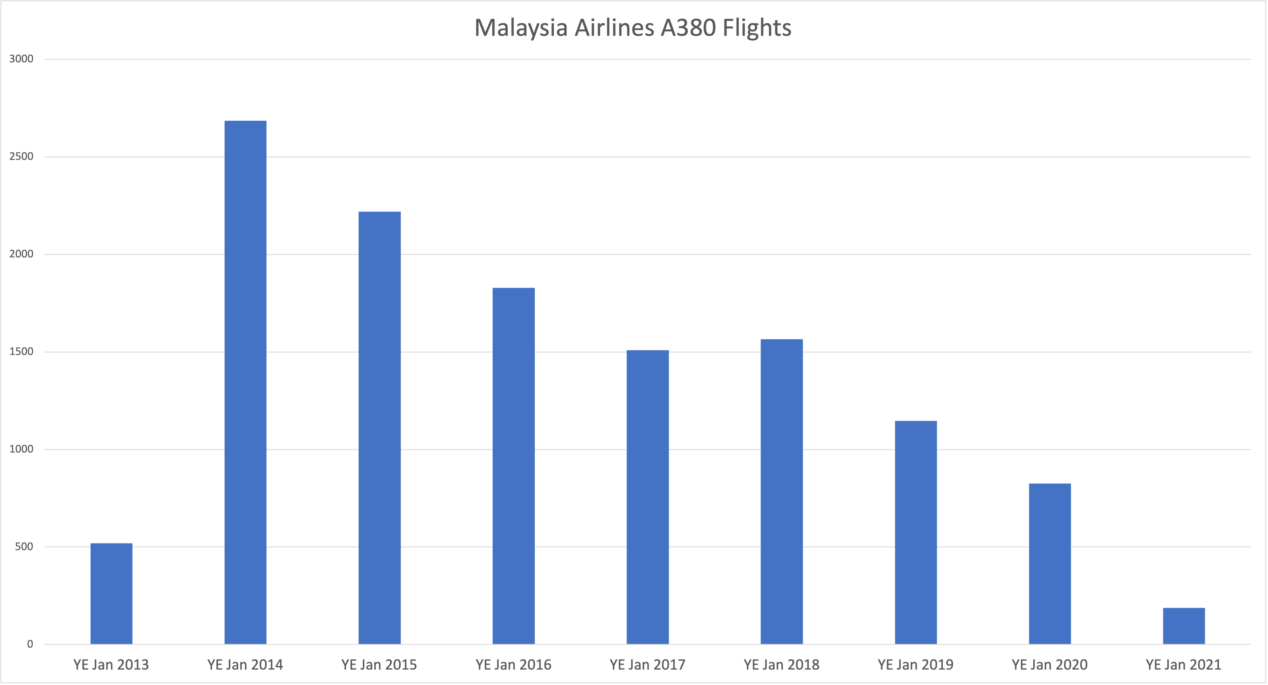 MAS A380 flights