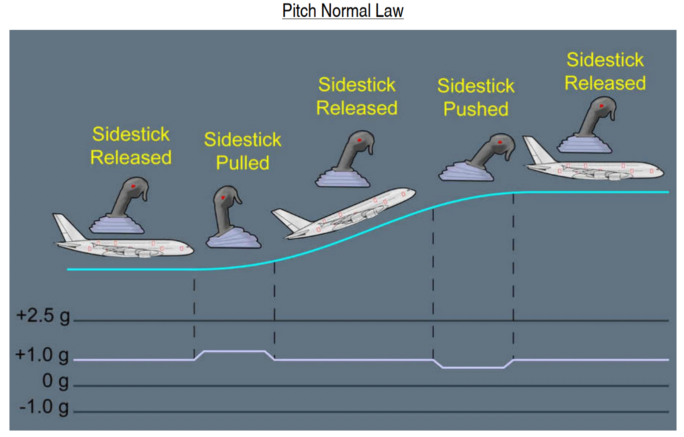 Airbus pitch normal law