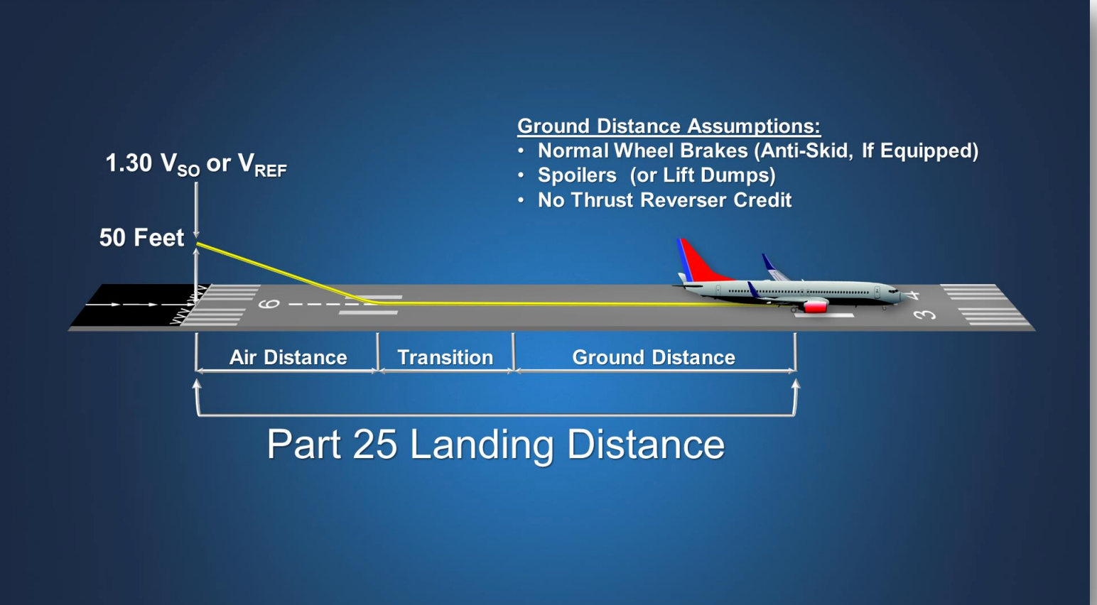 Landing distance graphic from the FAA