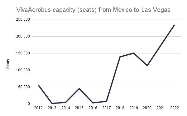 VivaAerobus-capacity-(seats)-from-Mexico-to-Las-Vegas