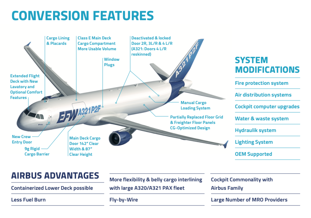 Conversion features infographic A321P2F