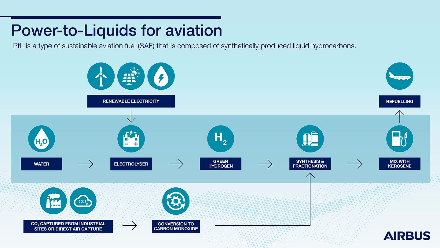 A power to liquid fuel infographic scheme