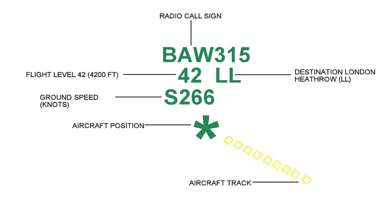 How Airport Radar Works & What It Is Used For