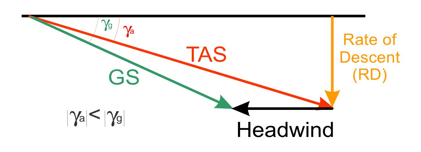 A diagram of how headwinds affect ground speed. 