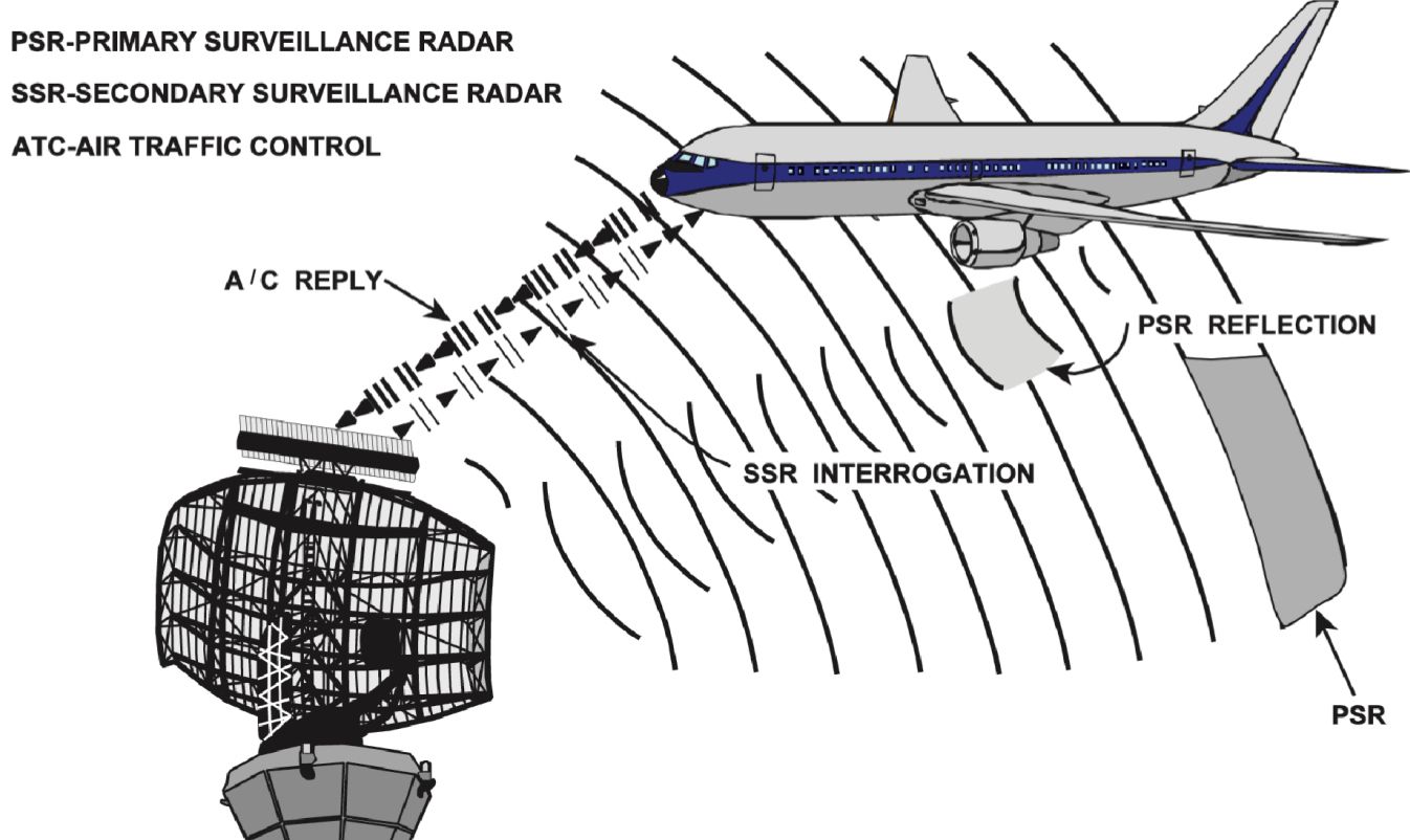 How Airport Radar Works & What It Is Used For