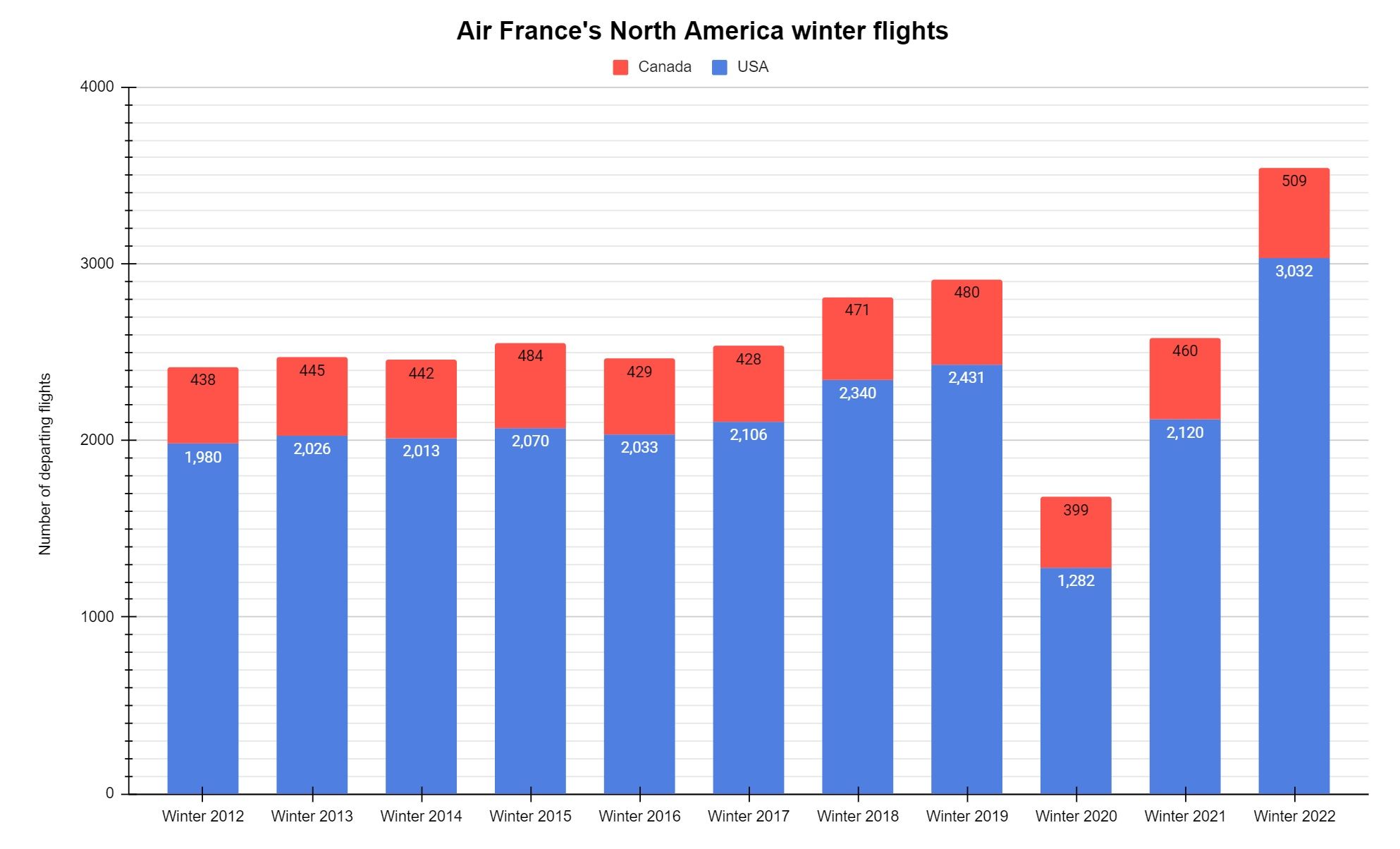 Air France winter flights to the US and Canada
