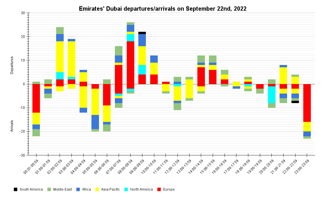 Emirates' Dubai departures_arrivals on September 22nd, 2022