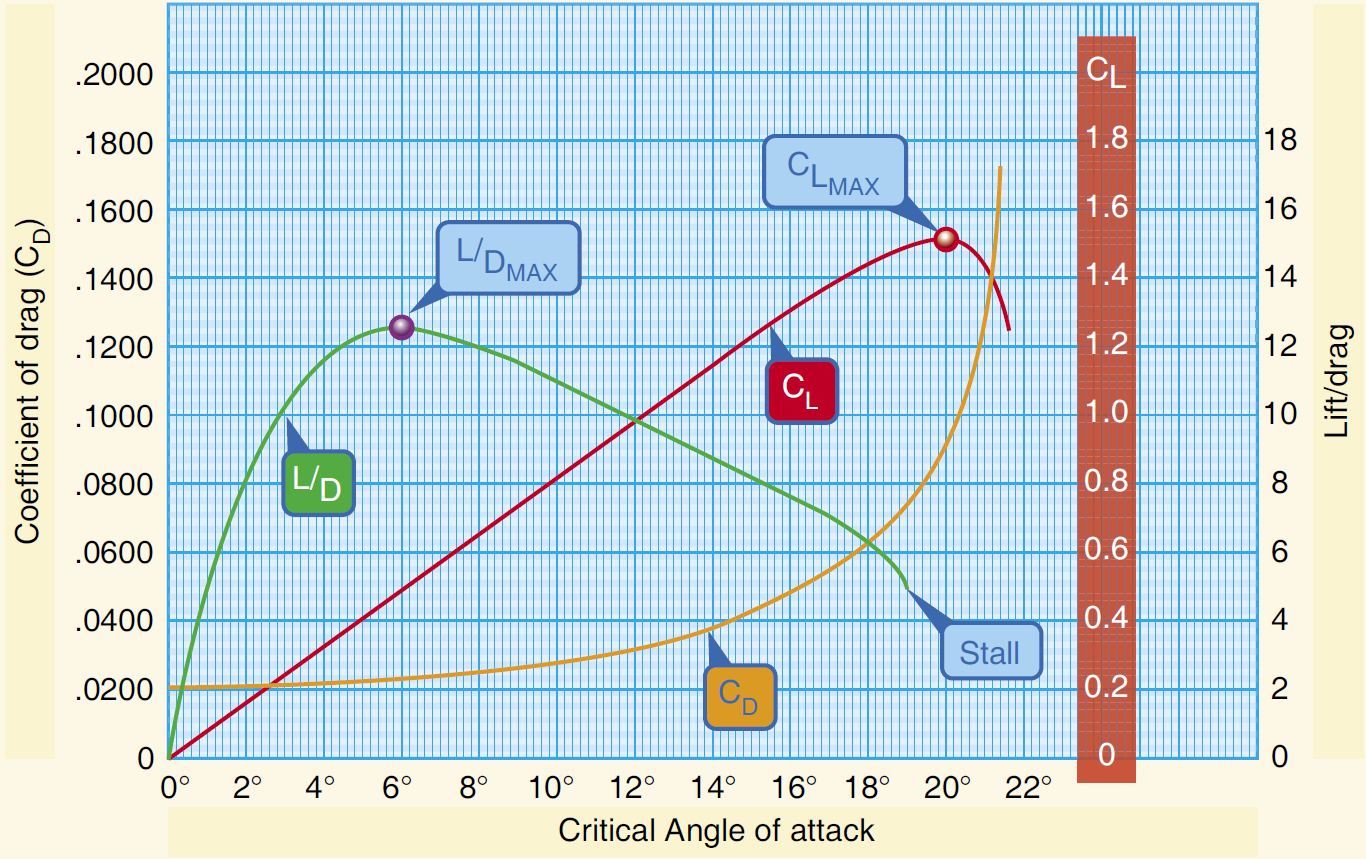Lift-coefficients-at-various-angles-of-attack-graph
