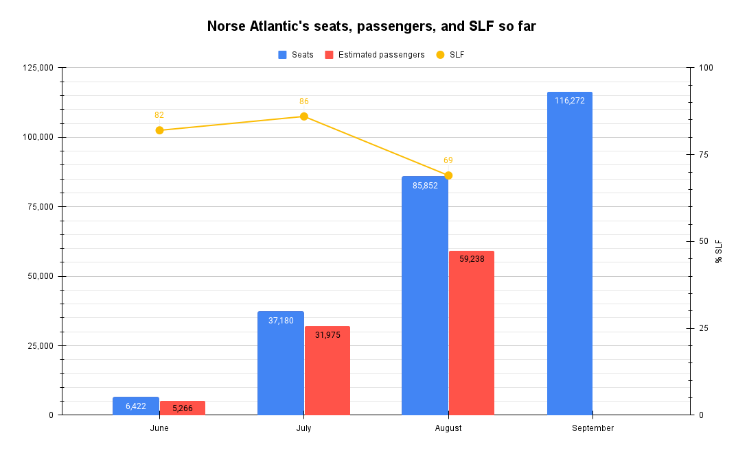 Norse Atlantic's seats, passengers, and SLF so far