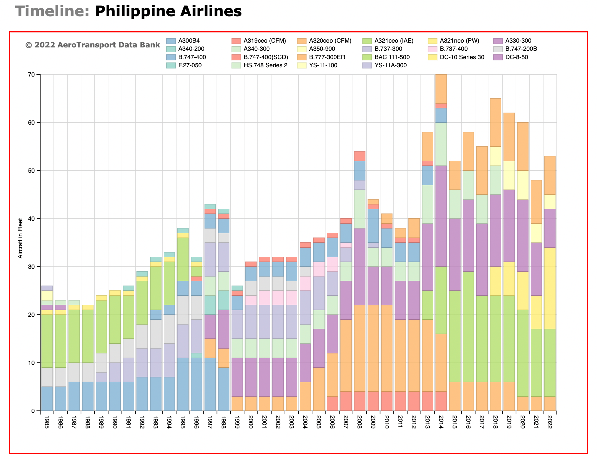Philippines Fleet Size bar graph