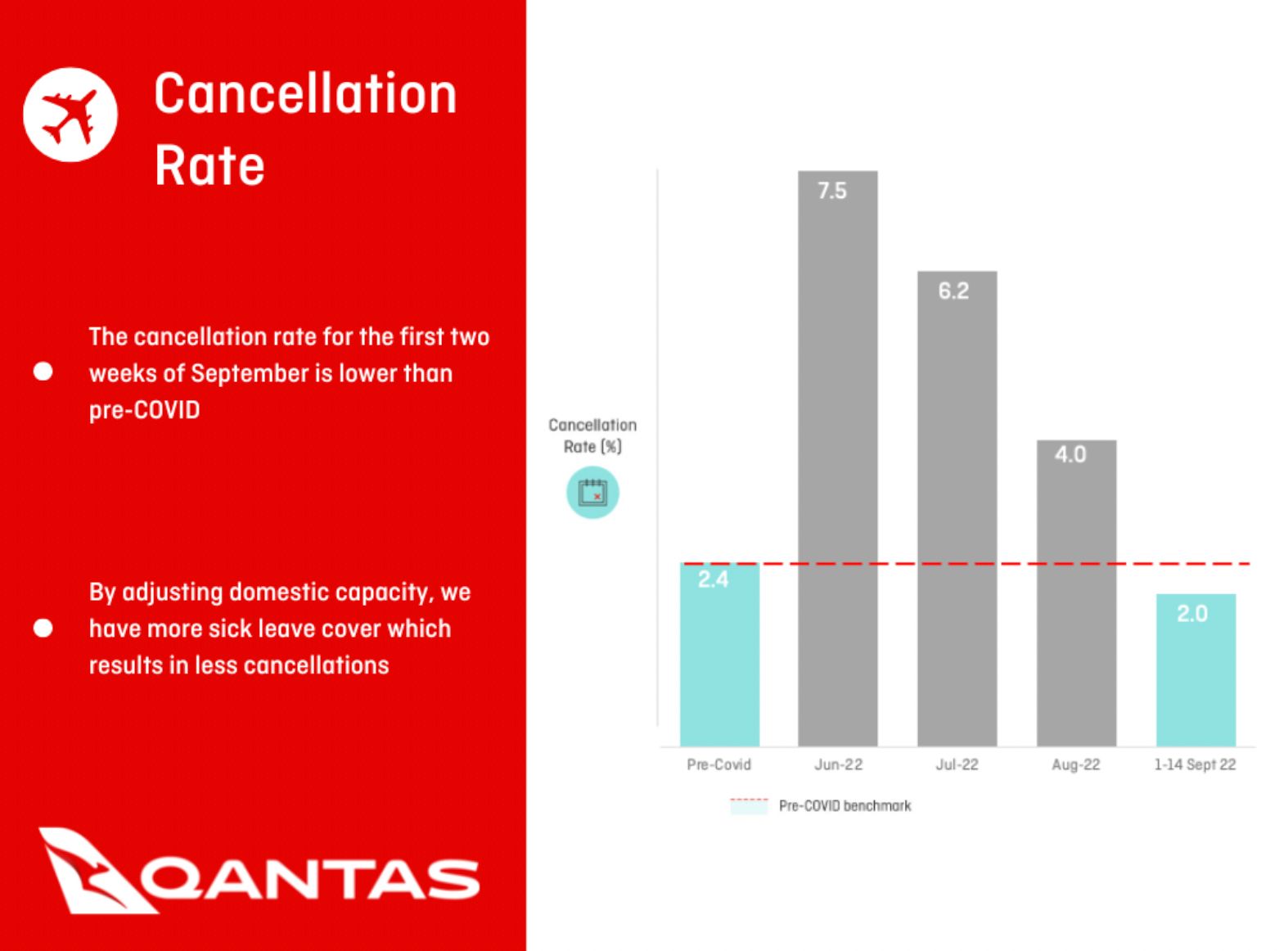 Qantas Cancellation Rate has dropped to just 2% of scheduled flights.