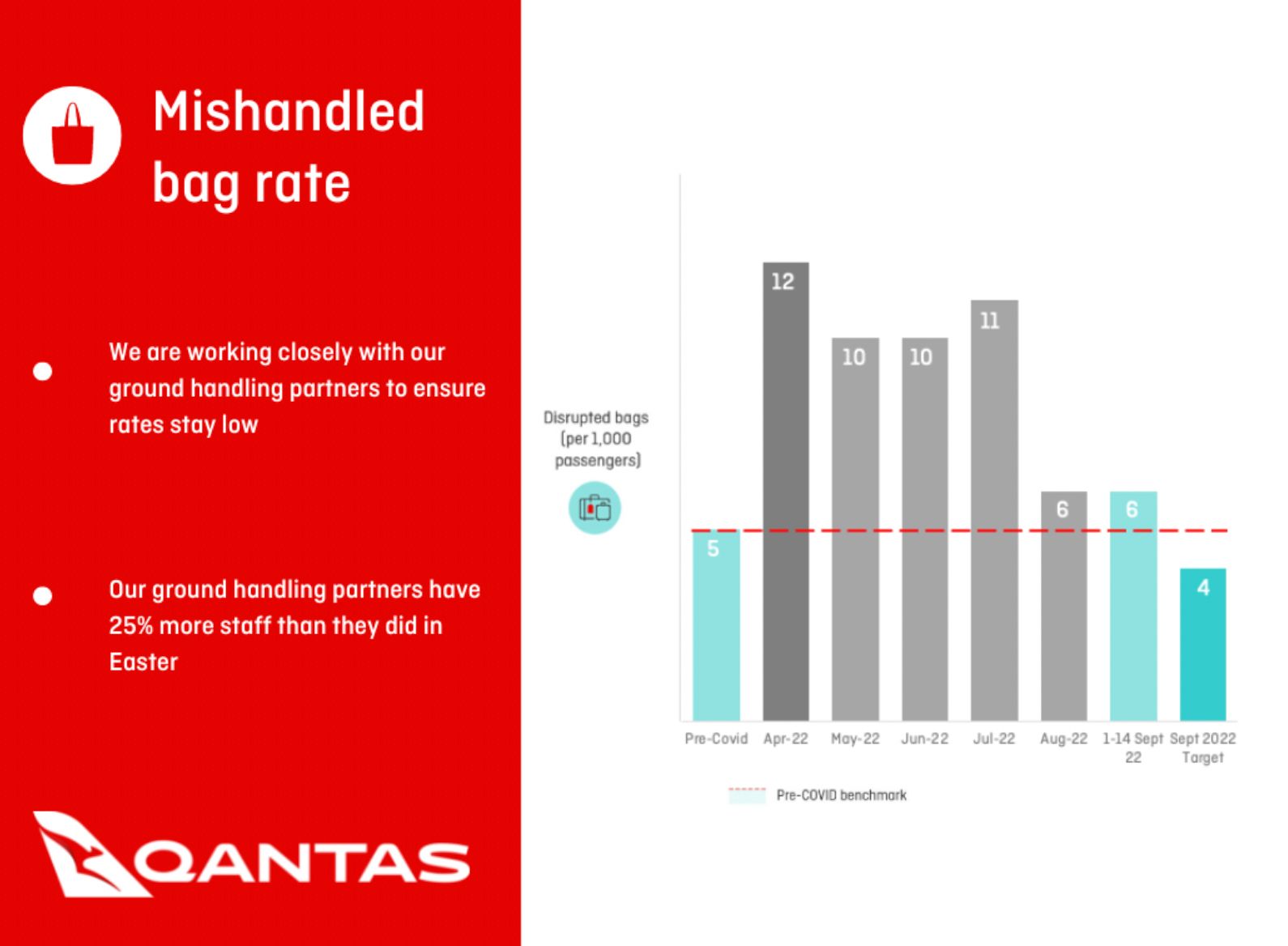 Qantas Mishandled Bag Rate is at six per 1000 passengers
