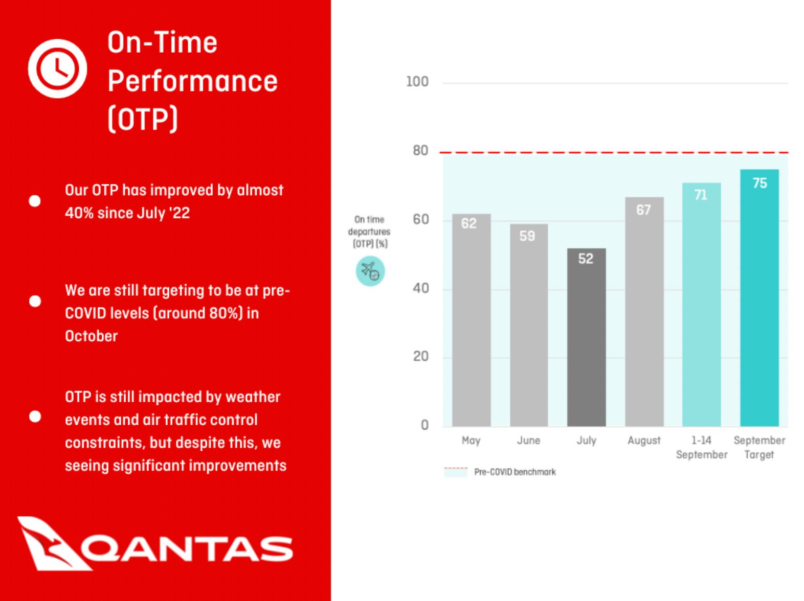 Qantas On Time Performance has jumped to 71% in September