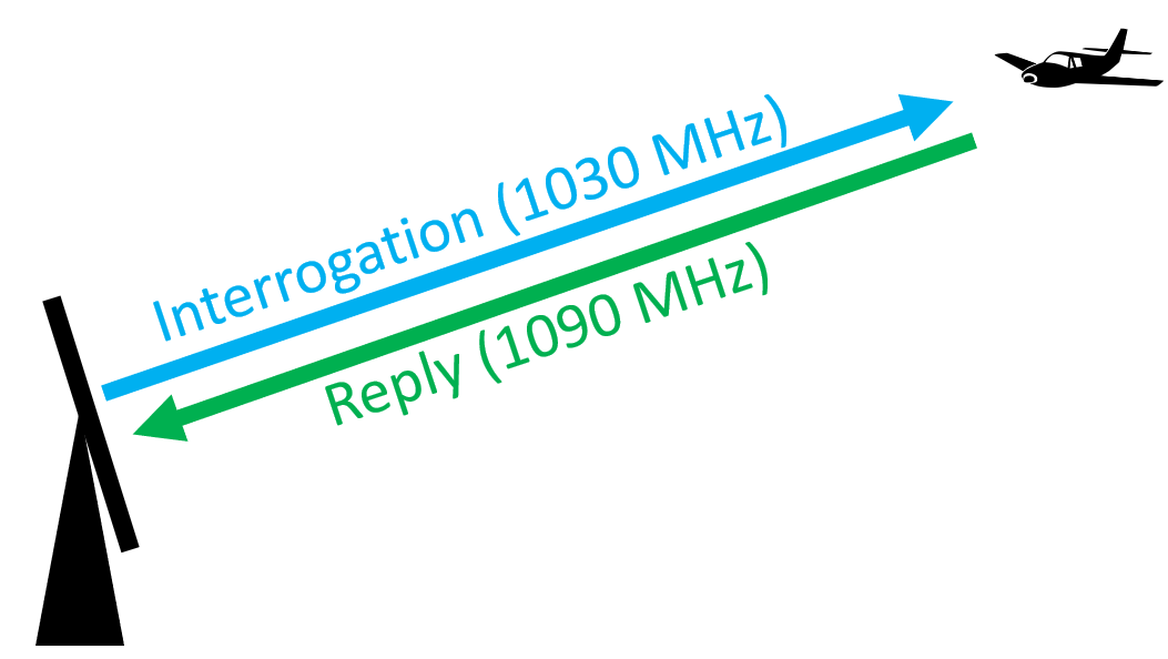How Airport Radar Works & What It Is Used For