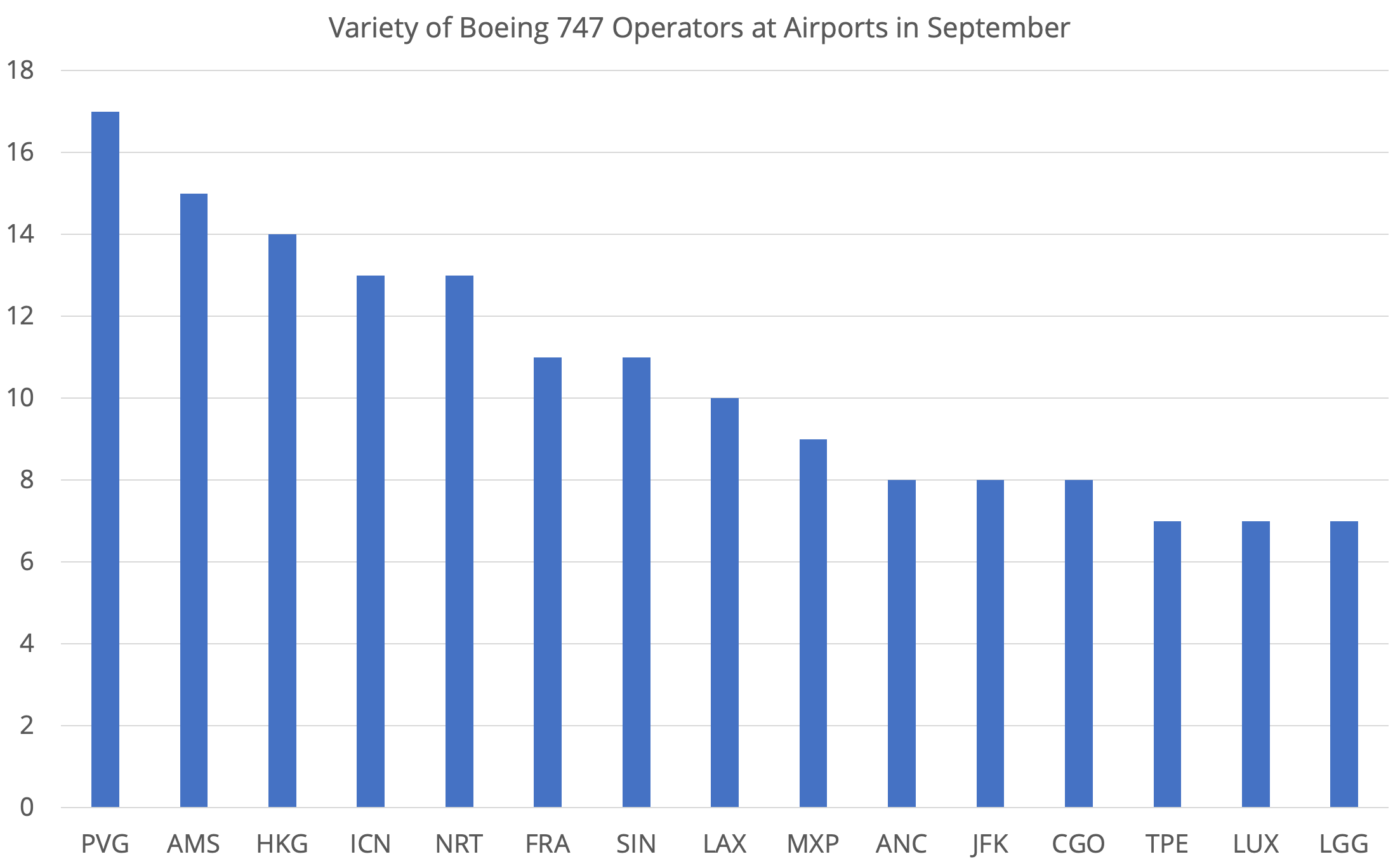 Greatest variety of 747s at airports in September