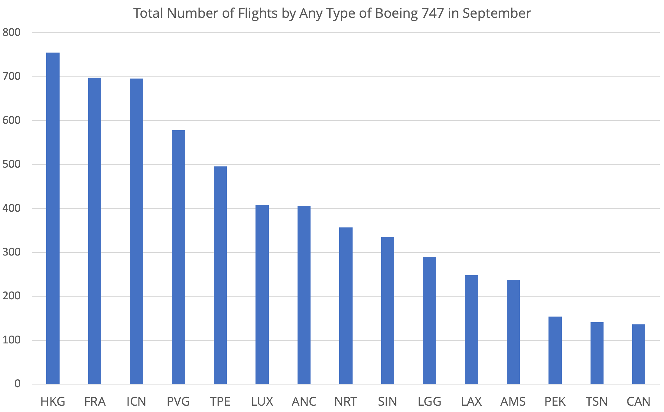 Airports with the most Boeing 747 flights in September