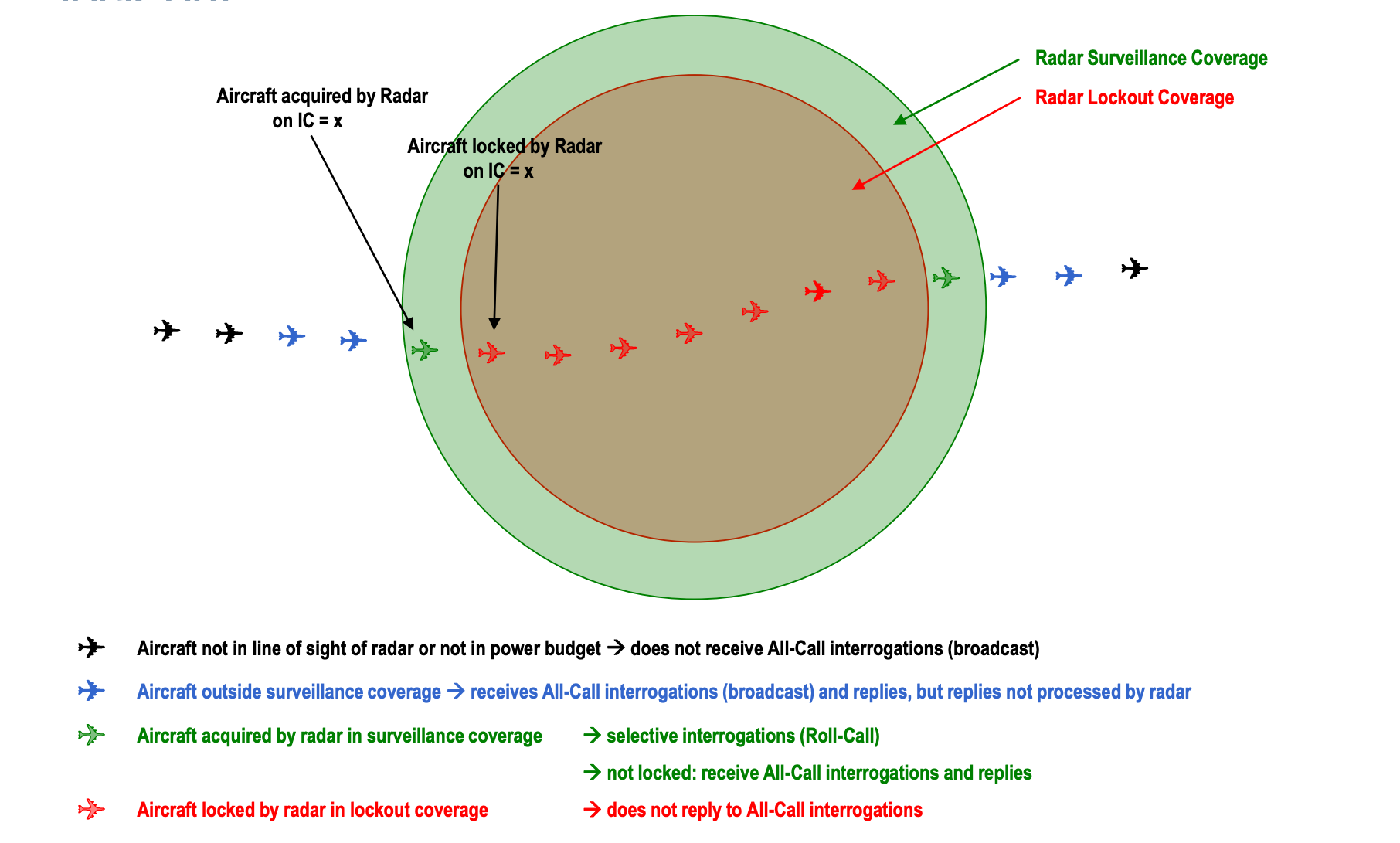 How Airport Radar Works & What It Is Used For