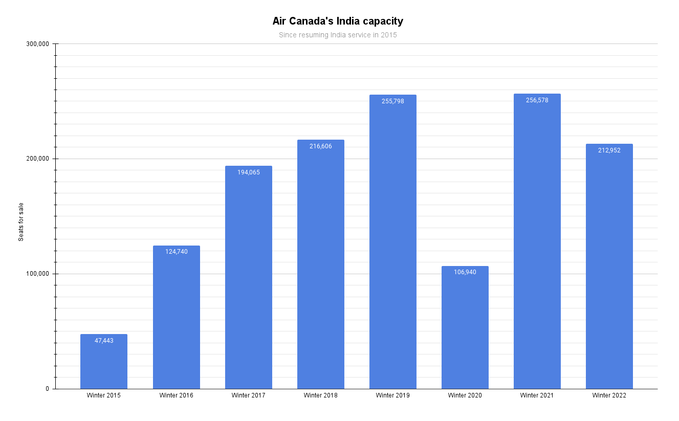 Air Canada's India capacity