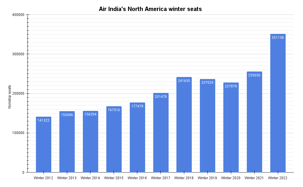 Air India's North America winter seats