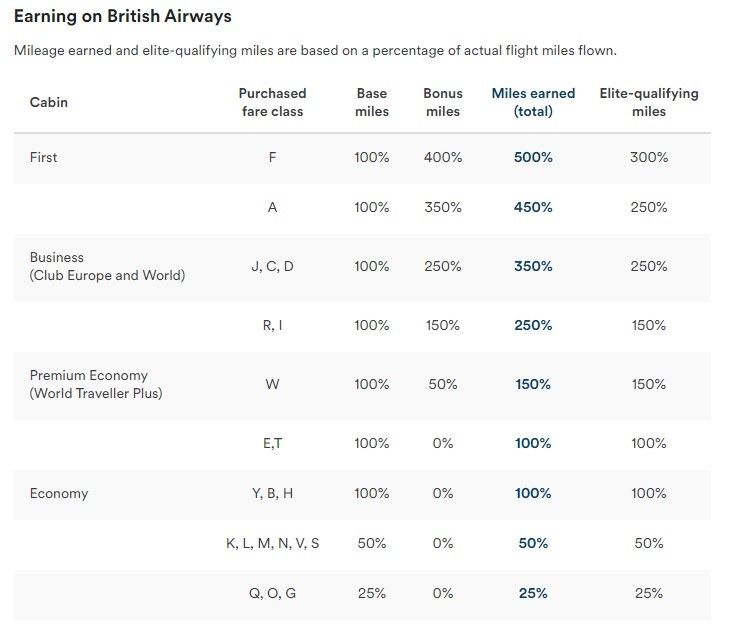 A screenshot of the table of Alaska Airlines Mileage Plan earnings with British Airways.