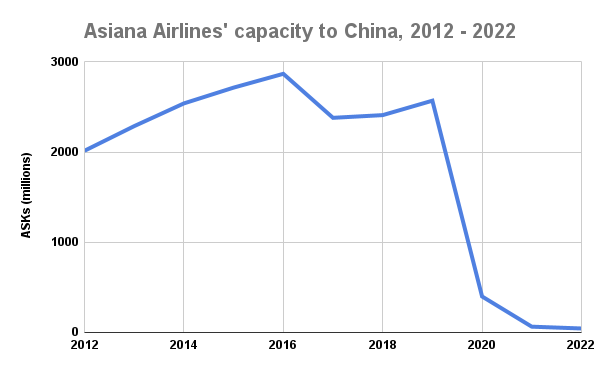 Asiana Airlines' capacity to China, 2012 - 2022