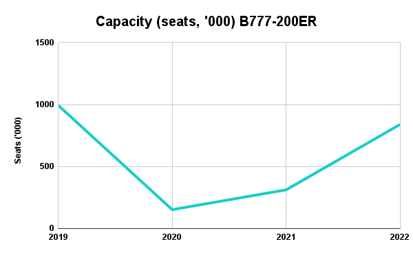 Capacity (seats, '000) B777-200ER (2)