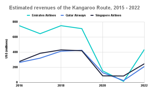 Estimated revenues of the Kangaroo Route, 2015 - 2022