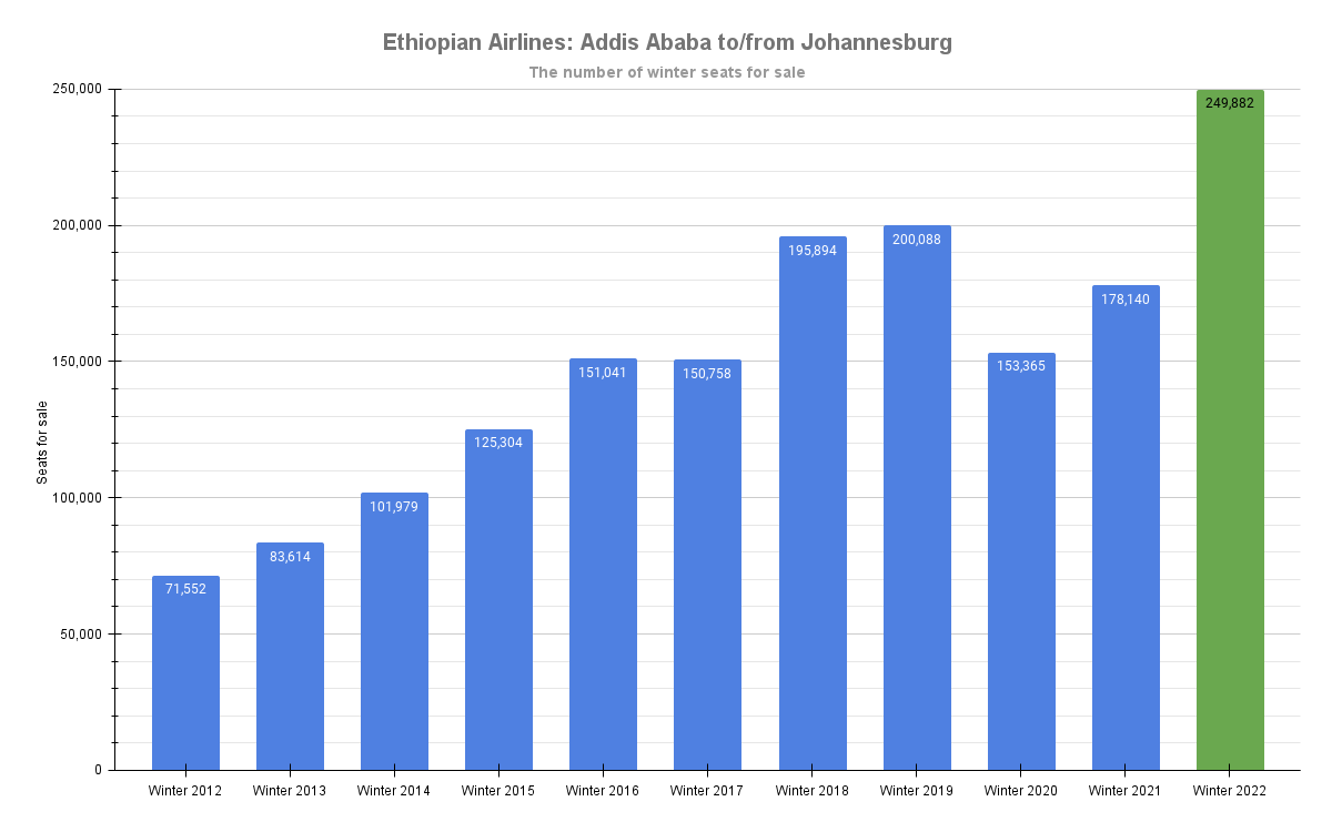 Ethiopian Airlines Johannesburg capacity