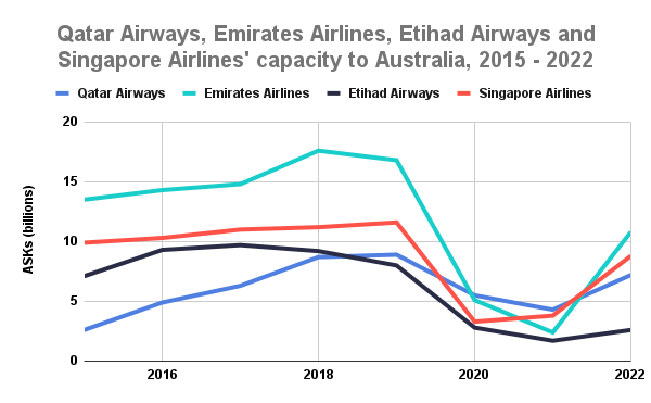 Qatar Airways, Emirates Airlines, Etihad Airways and Singapore Airlines' capacity to Australia, 2015 - 2022