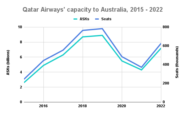 Qatar Airways' capacity to Australia, 2015 - 2022