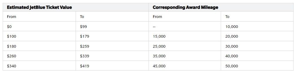 Hawaiian miles spending