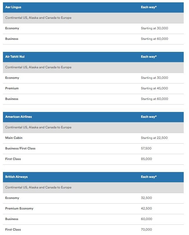 A screenshot of a table showing how many miles are needed to fly certain classes with partner airlines.