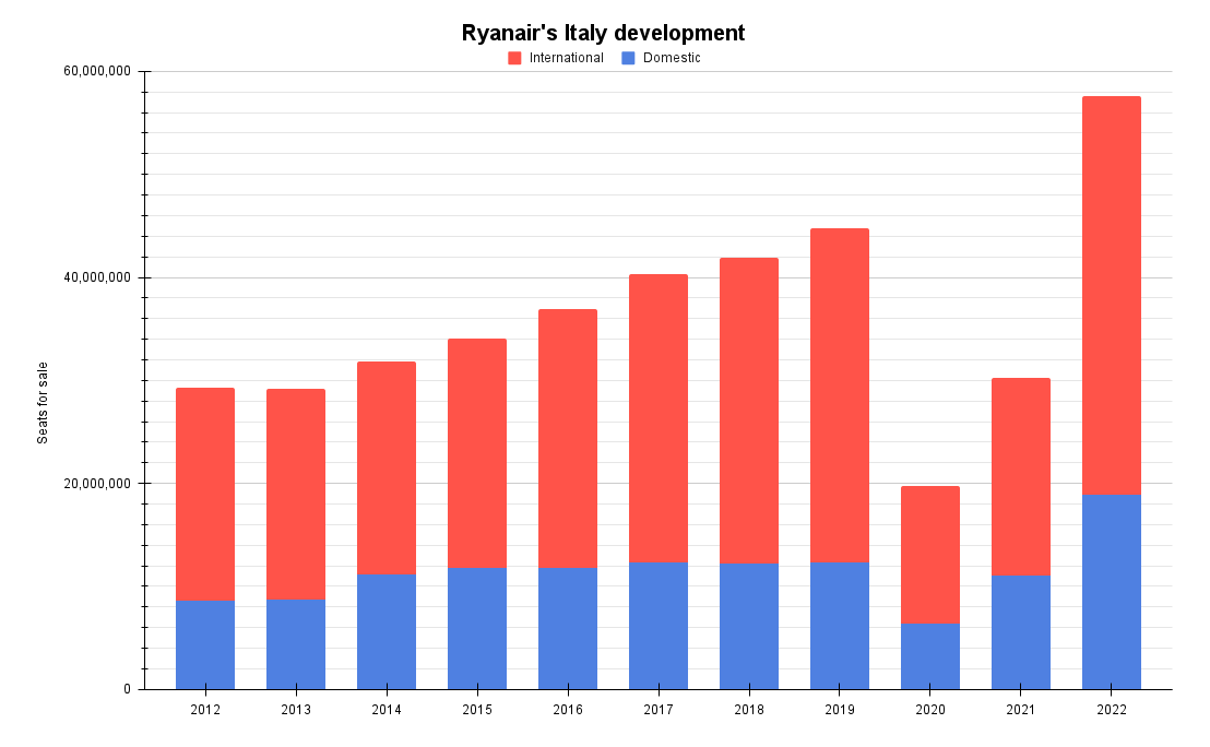 Ryanair's Italy development