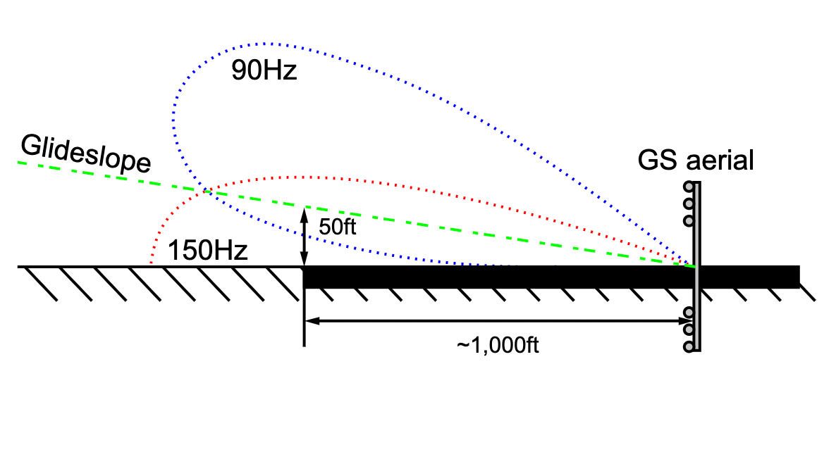 Instrument Landing Systems: Everything You Need To Know About ILS