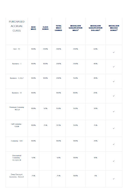 The Different Tiers Of Delta Air Lines' SkyMiles Program