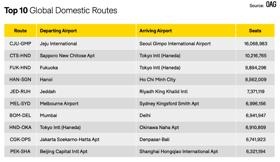 Top-10-Global-Domestic-Routes-1