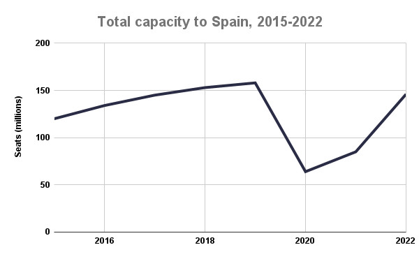 Total capacity to Spain, 2015-2022