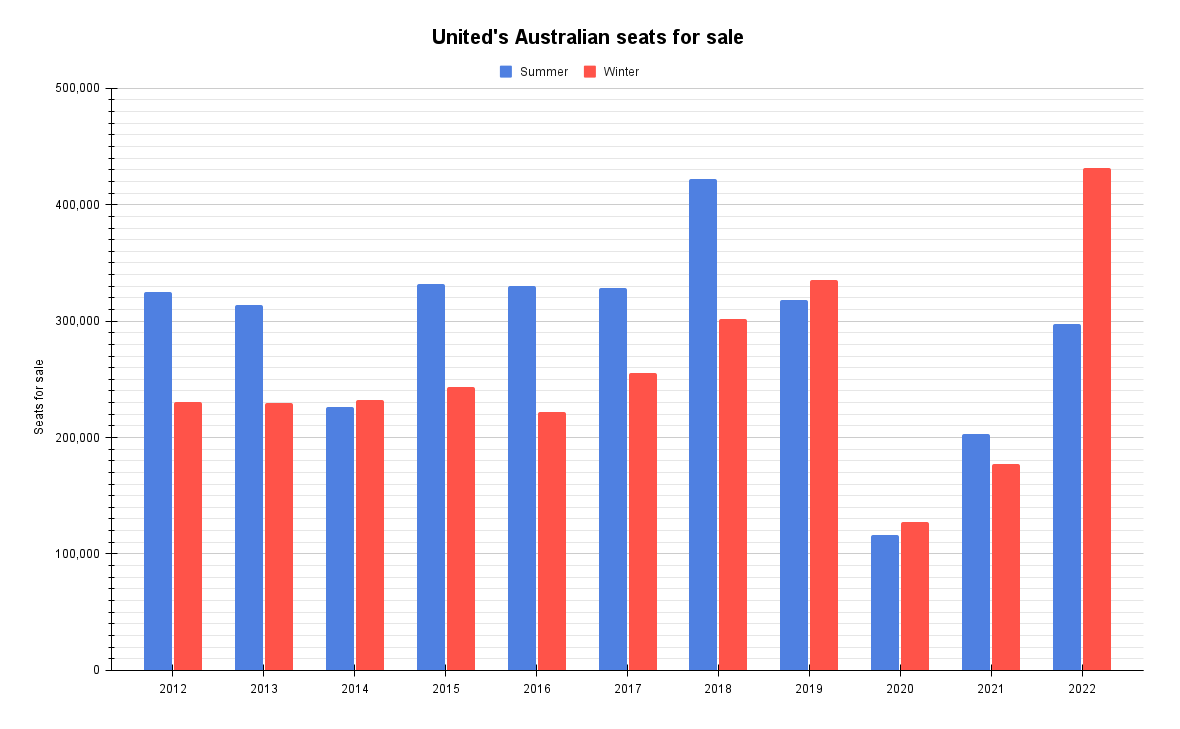 United Airlines Has More Flights & Routes To Australia Than Ever Before