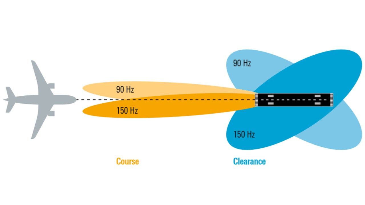 Instrument Landing Systems: Everything You Need To Know About ILS