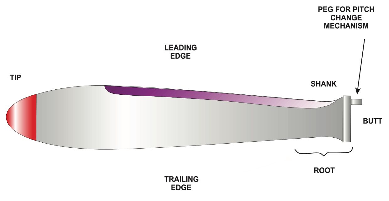 How An Airplane Propeller Works