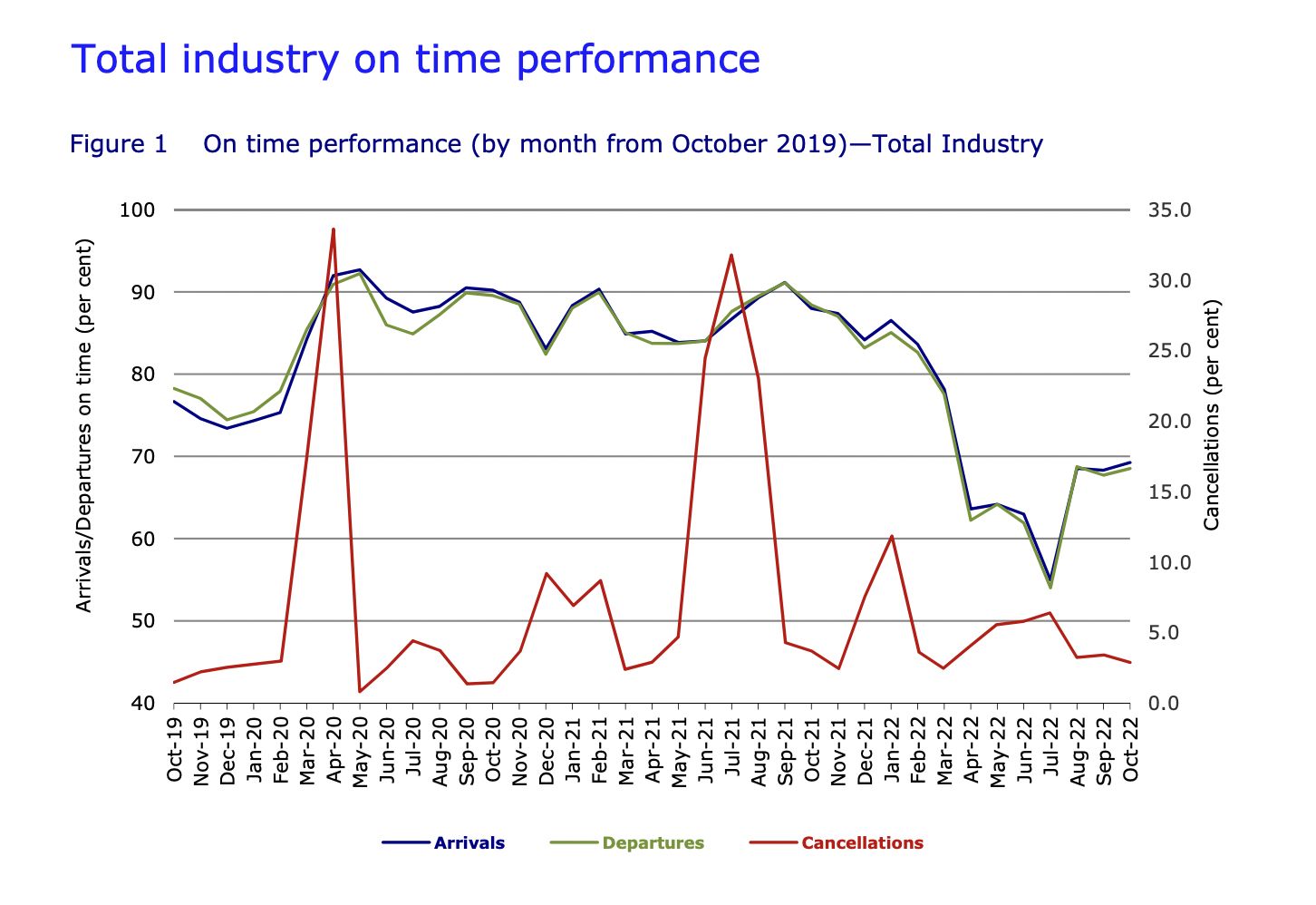 Australia's Airlines On Time Performance October 2022 
