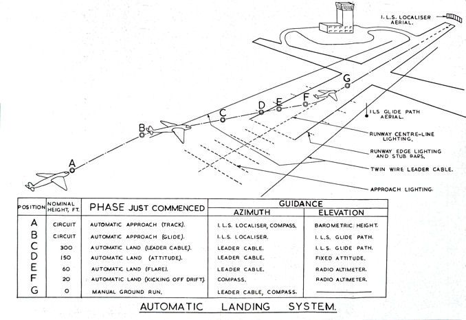 Diagram autoland